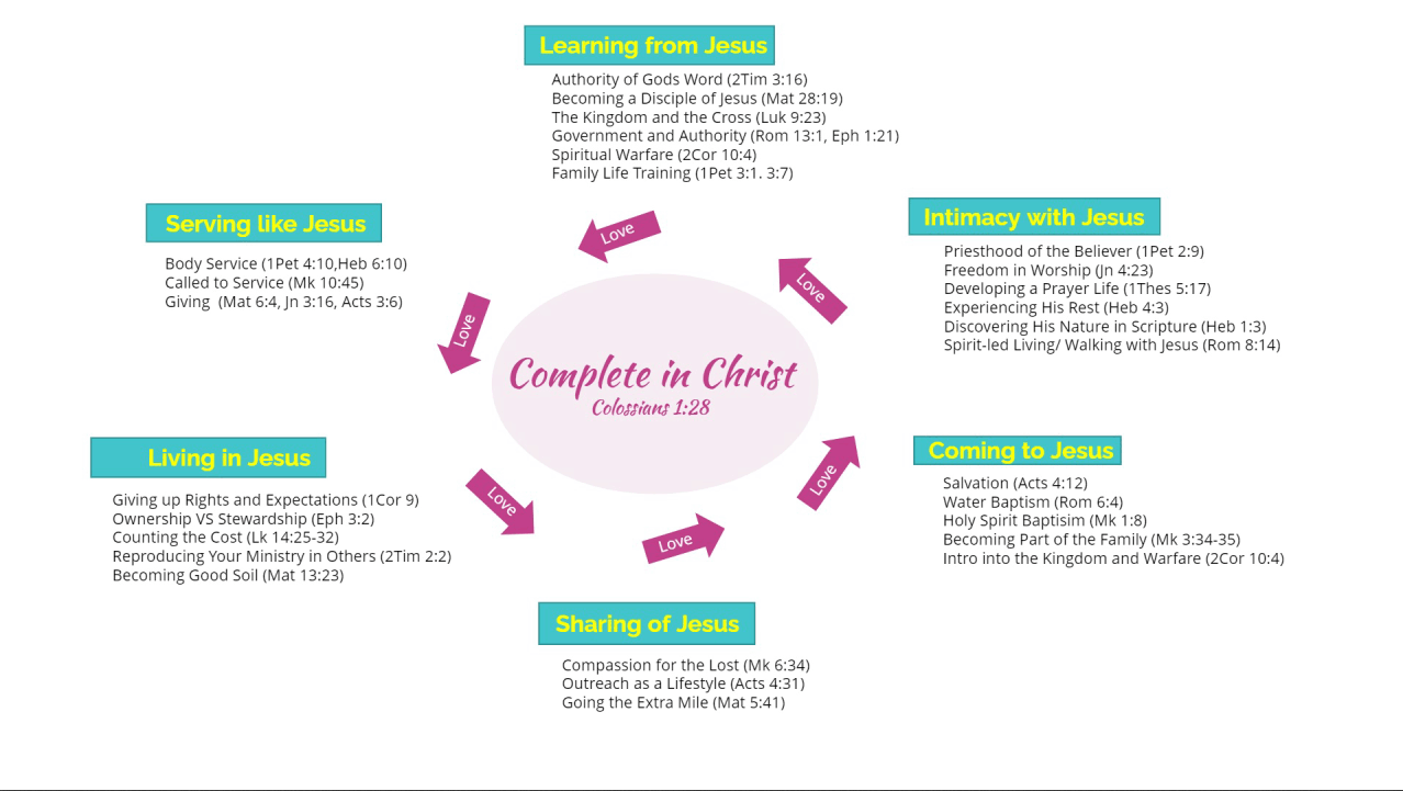 Complete in Christ